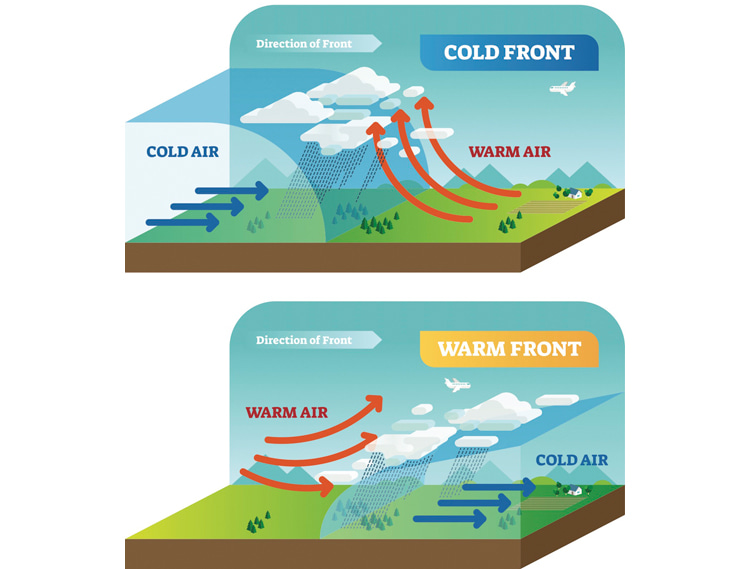 Cold front and warm front: a lower pressure typically splits into two fronts | Illustration: Shutterstock