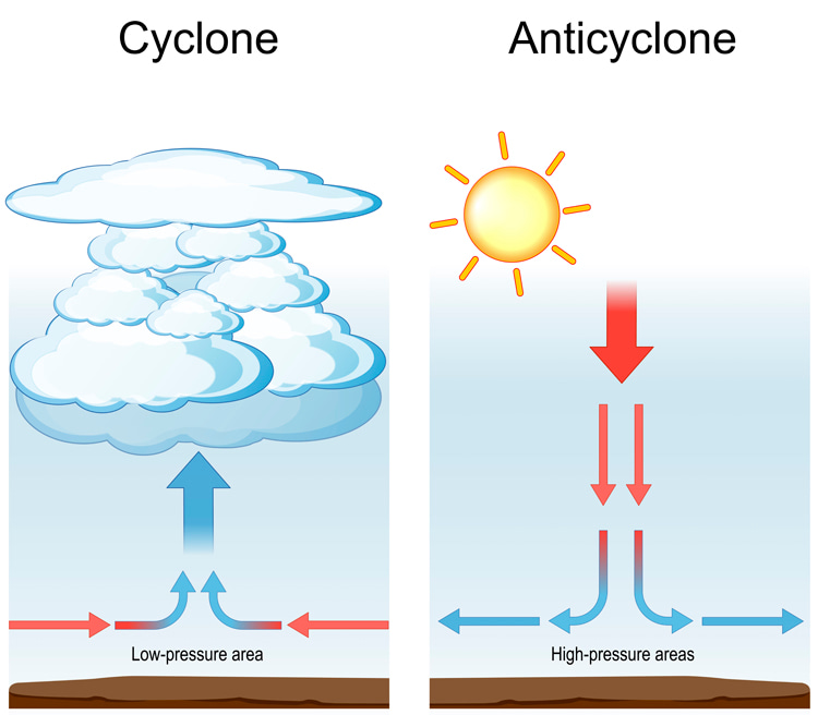 Cyclone and anticyclone: two meteorological phenomena responsible for very different types of weather | Illustration: Shutterstock