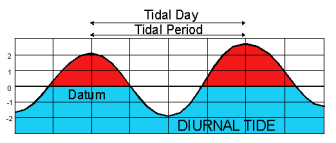 Diurnal Tide: only one high and one low tide in a day