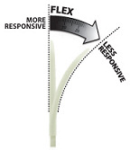 Fin Flex: influencing responsiveness