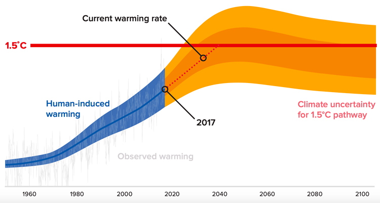 Global warming: human activity is responsible for greenhouse emissions and the rise of the Earth's temperature | Illustration: IPCC