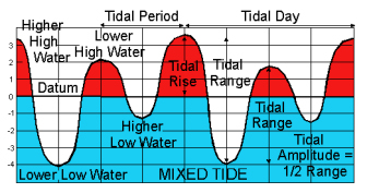 Mixed Tide: two uneven tides a day