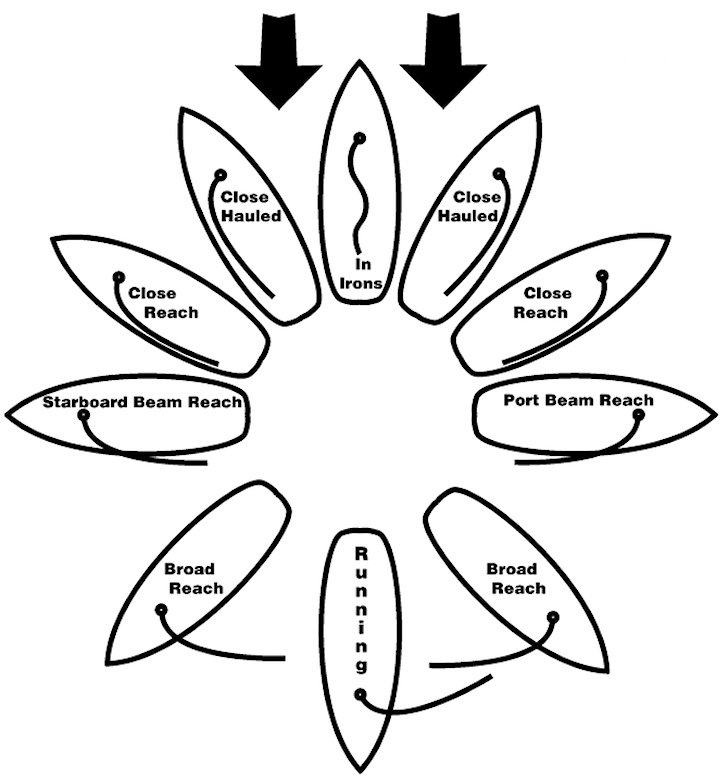 Points of Sail: it's easy to windsurf