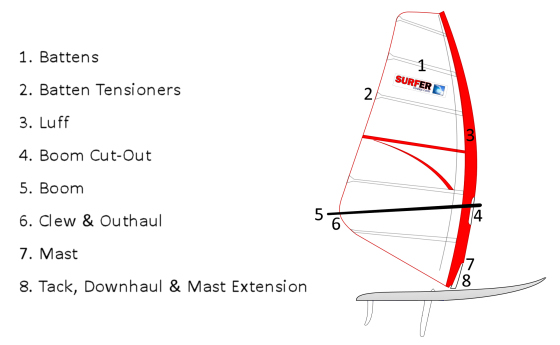 Windsurfing sail: rigging is the secret to performance