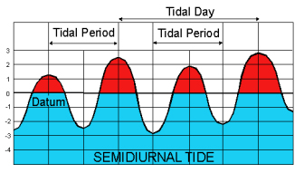 Semidiurnal Tide: almost two high tides and two low tides in one day