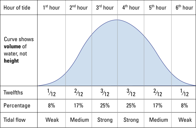 The Rule of Twelfths: a rule of thumb for measuring tidal height | Illustration: RYA