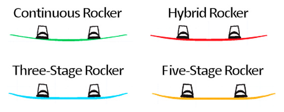 Wakeboard rockers: continuous, hybrid, three-stage and five-stage