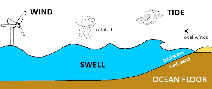 Surf science: waves travel thousands of miles before reaching the coastline | Illustration: SurferToday.com