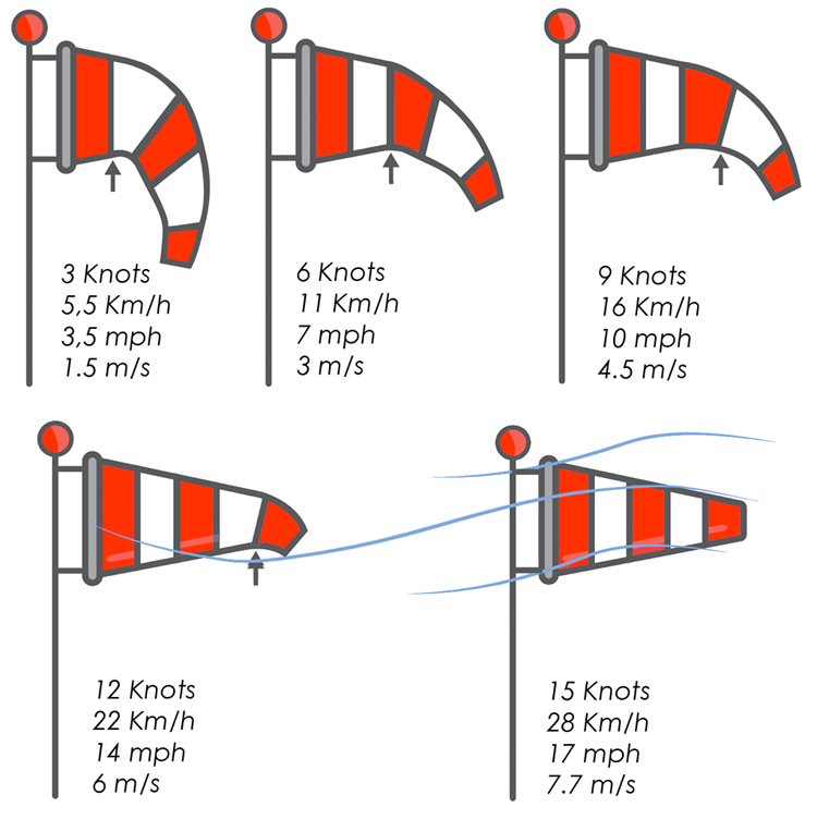 Windsock Speed Chart | Illustration: Holland Aviation